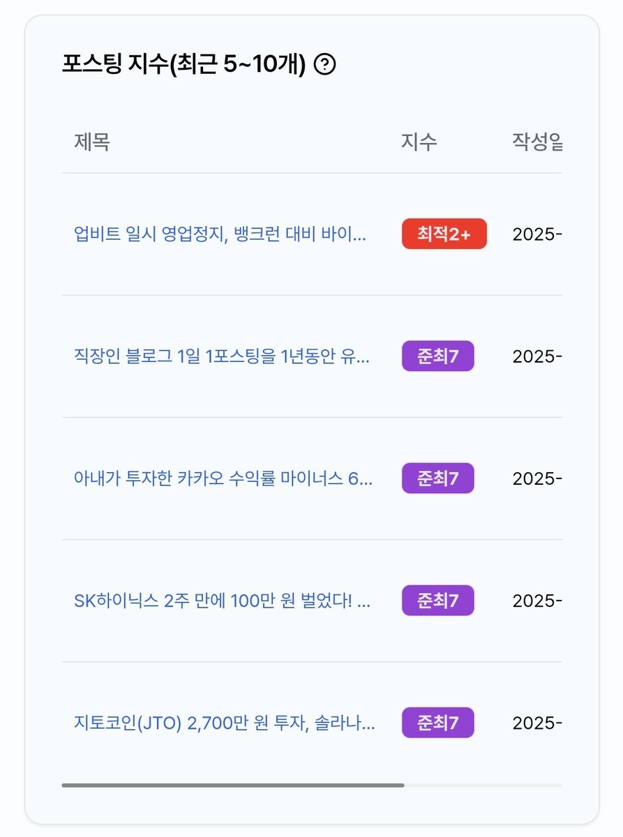 블로그 1일1포스팅을 하며 맨날 준최6~7사이만 왔다갔다 했는데 어제 처음 최적2+글을 발행했어 아직 최종 지수는 준최7이지만 조만간 최적으로
돌입할거 같아!! 축하해죠