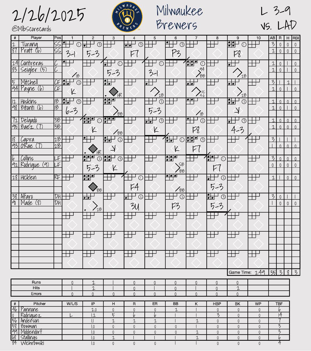 FINAL: Dodgers 9, Brewers 3 
 
W: Tanner Kiest 
L: Carlos Rodriguez 
 
#HereToPlay | #ThisIsMyCrew 
<a href="/Dodgers/">Los Angeles Dodgers</a> | <a href="/Brewers/">Milwaukee Brewers</a>