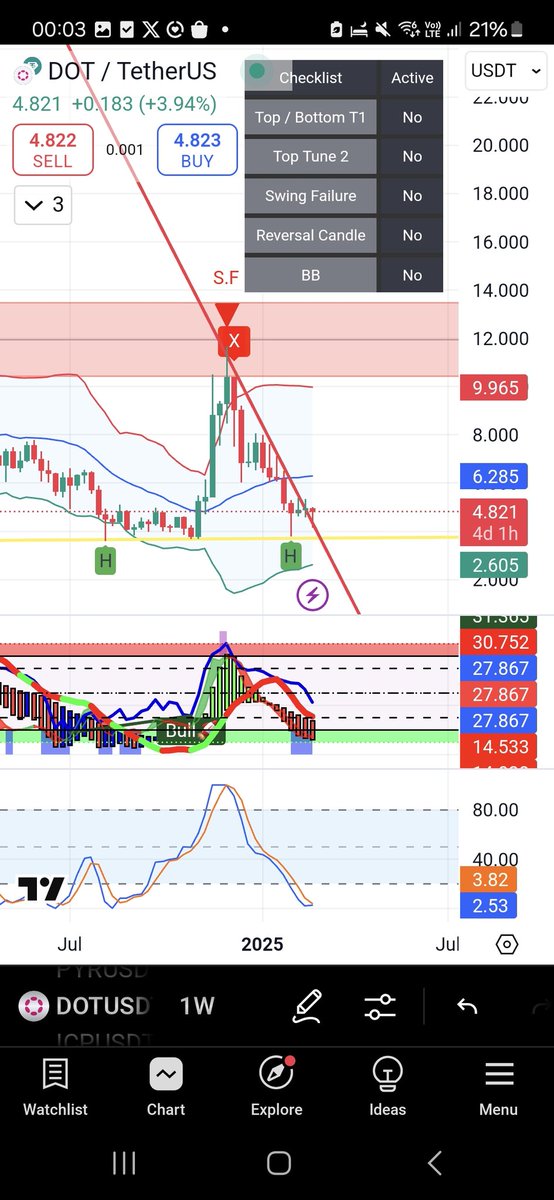 4.8 for $DOT 

I'm all in 👀🟢

#polkadot #dot #dotetf #tba