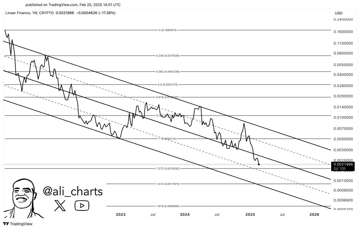 alicharts's tweet photo. #LinearFinance $LINA is still searching for momentum to reverse its trend! https://t.co/4zgadxqHdP