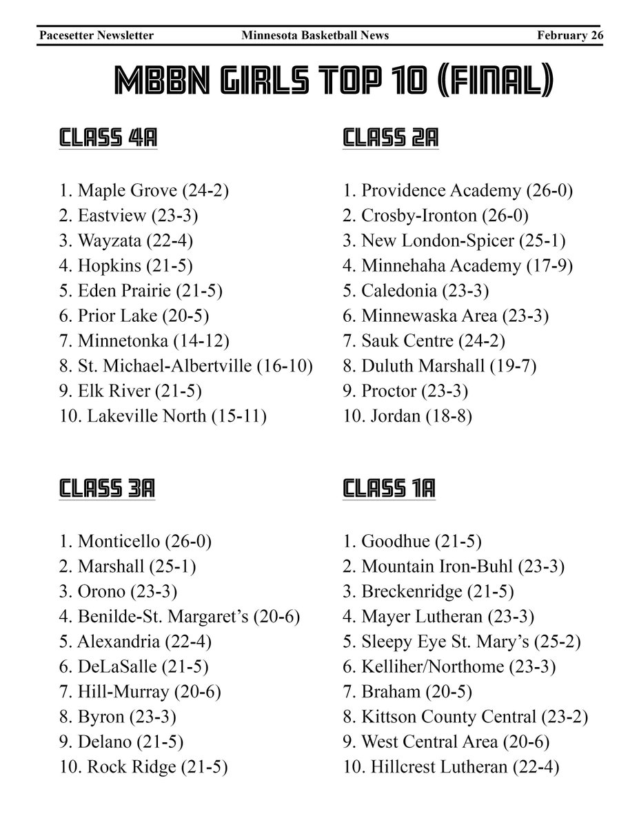 Minnesota Basketball News Top 10 Teams for 2.26! buff.ly/3OvXpN3