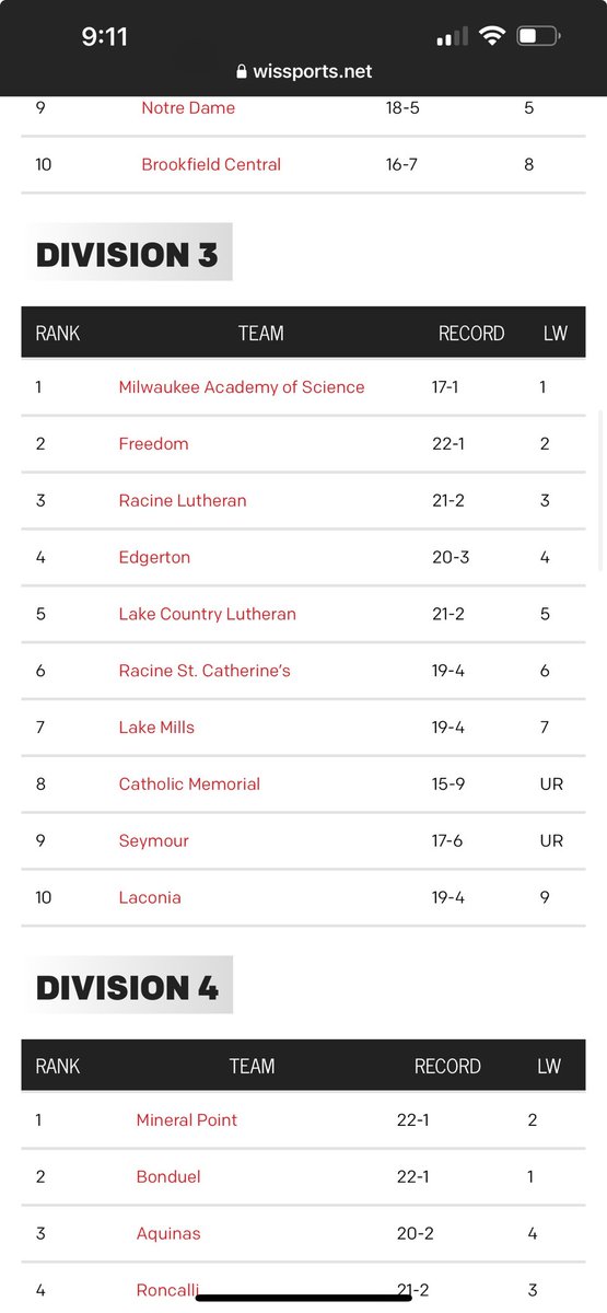 Would love to know how ⁦<a href="/CMHBoysHoops/">CMH Boys Basketball</a>⁩ is #8 in the state and a No. 8 seed in the postseason. ⁦<a href="/wiaawi/">WIAA</a>⁩ 🤷🏻‍♂️🤷🏻‍♂️