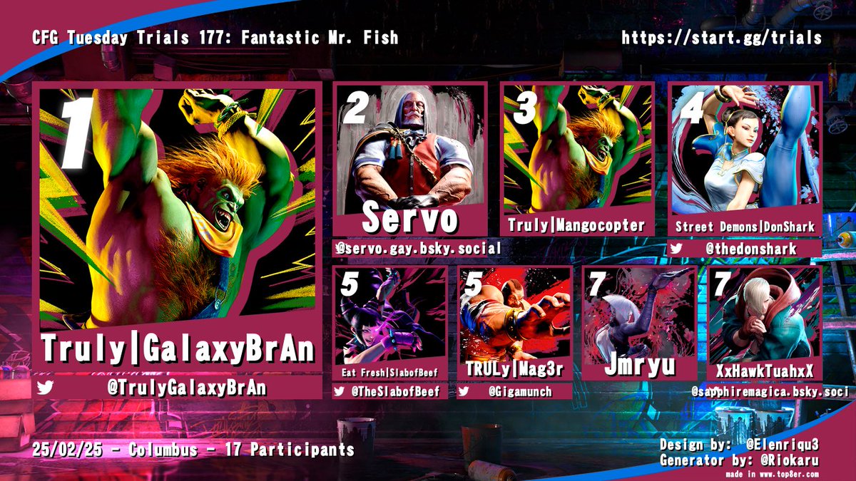The TO with the Sajam Tattoo (@gigamunch) on Twitter photo Congrats to the top 8 of Tuesday Trials 177’s SF6 bracket hosted at <a href="/GameArenaCBUS/">Game Arena</a> see you all next time 😎
🥇<a href="/TrulyGalaxyBrAn/">Vanilla Gorilla</a> 
🥈Servo
🥉TRULY Mangocopter
4th <a href="/thedonshark/">DonShark</a> 
5th <a href="/TheSlabofBeef/">Slab Of Beef</a> 
6th <a href="/GigaMunch/">The TO with the Sajam Tattoo</a> 
7th jmryu 
8th <a href="/WEFRAN1/">Marnie</a> Congrats to the top 8 of Tuesday Trials 177’s SF6 bracket hosted at <a href="/GameArenaCBUS/">Game Arena</a> see you all next time 😎
🥇<a href="/TrulyGalaxyBrAn/">Vanilla Gorilla</a> 
🥈Servo
🥉TRULY Mangocopter
4th <a href="/thedonshark/">DonShark</a> 
5th <a href="/TheSlabofBeef/">Slab Of Beef</a> 
6th <a href="/GigaMunch/">The TO with the Sajam Tattoo</a> 
7th jmryu 
8th <a href="/WEFRAN1/">Marnie</a>