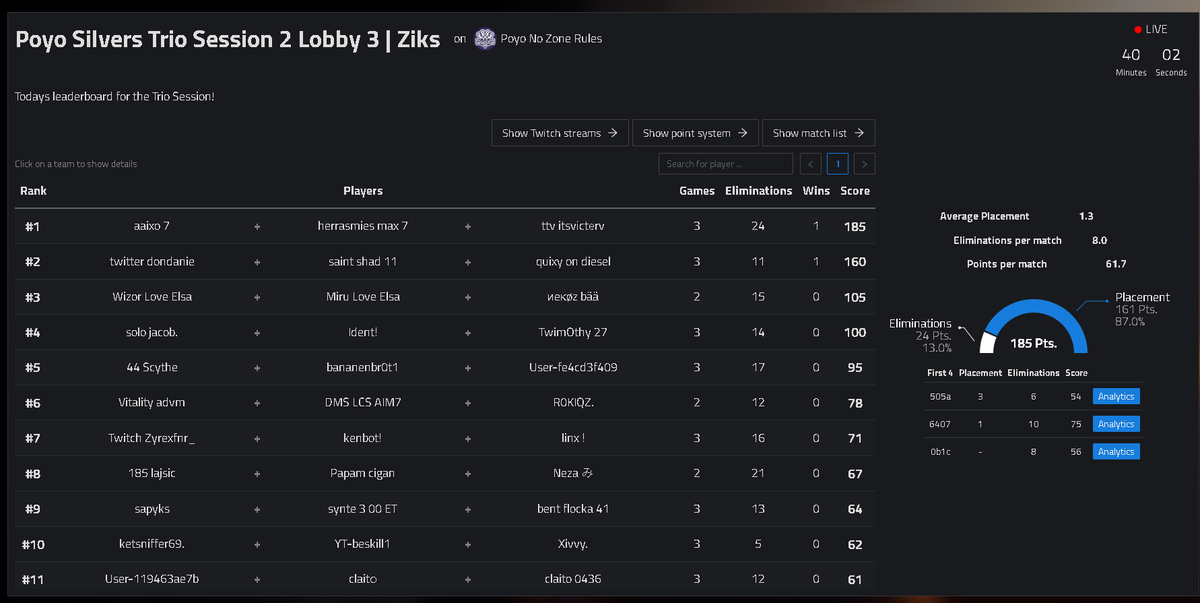 primed (last game 16 of our points didn't count)