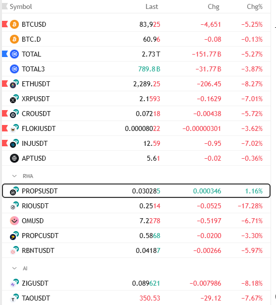 TradingDotBegin's tweet image. While the whole market bleeds, $PROPS is holding strong! 📈🔥 

A real product with real value always stands out 

Trade tokenized real estate effortlessly—start investing with just $100 today!  propbase.app

#RWA #Props #Bitcoin #Ethereum