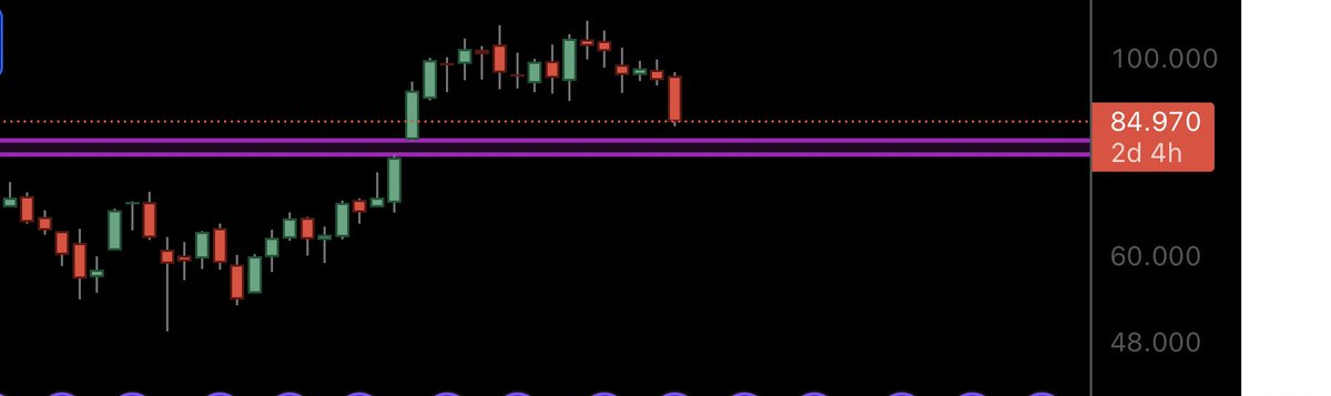 ___TRADER___'s tweet photo. 77.930 #Bitcoin #Cme #vadeli
72.000---74.000 Btc destek koridoru
77.000 uzun vadeli #short #likide
72.000- 74.000 iğnesiyle bu düşüş son bulabilir orada #konsolide olmalı bir süre https://t.co/ALmWmQNRN9