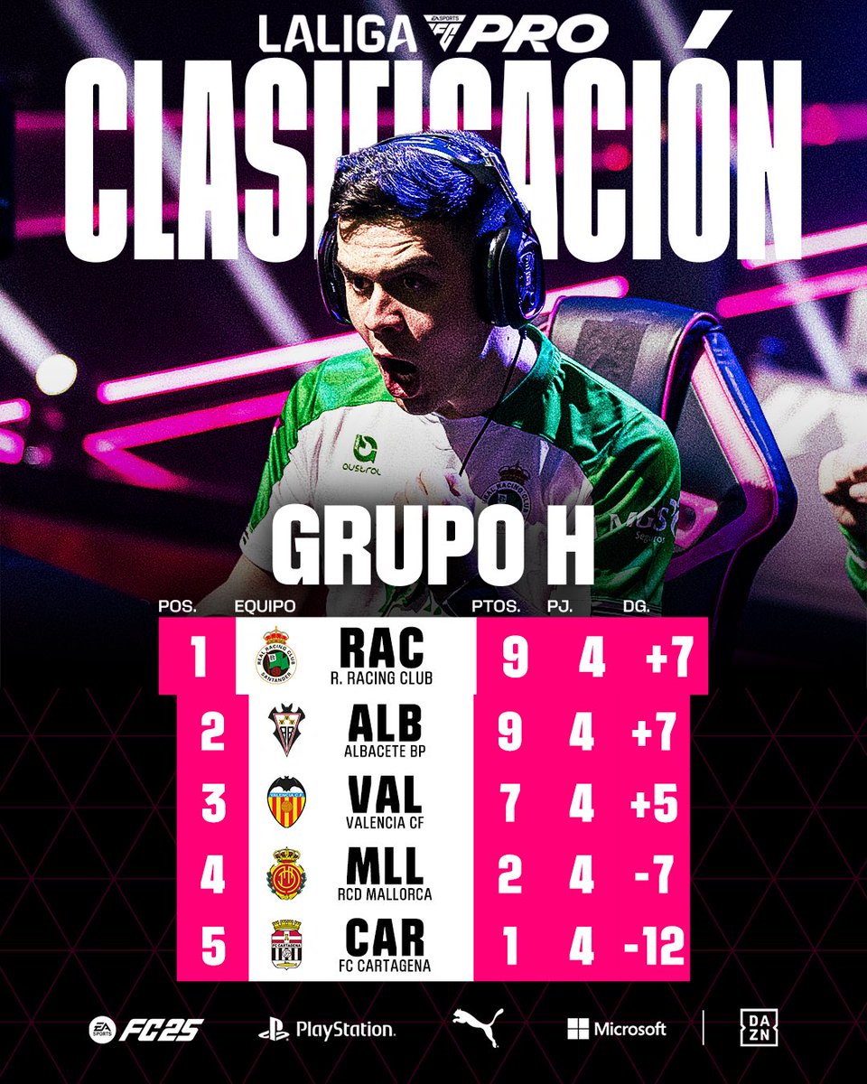 🚀 Partido a partido, victoria a victoria, liderando el Grupo H #LALIGAFCPro 

<a href="/rauni16_/">Rauni</a> | <a href="/LALIGA_FCPro/">LALIGA FC Pro</a>