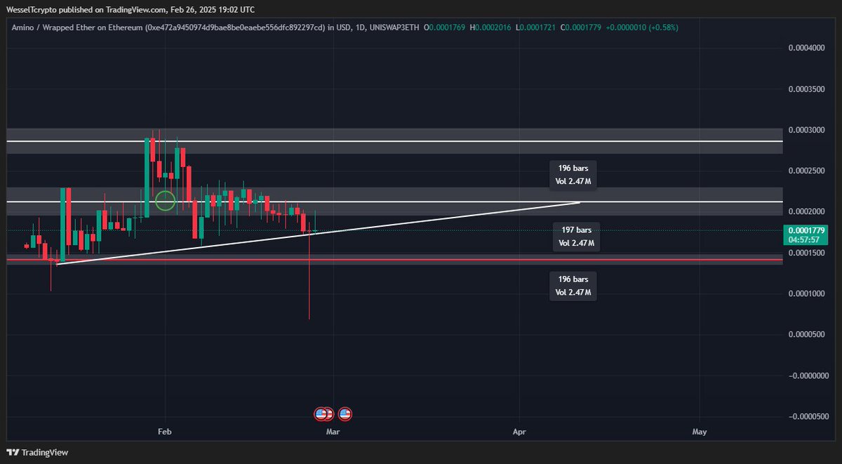 $AMINO is holding pretty well, if you look at the market right now.
The team is working really hard on the new update that will come.
Next few months are going to be epic.🆘

<a href="/cryptodaddydrew/">DREW</a> 
<a href="/aminorewards/">Amino AI</a>