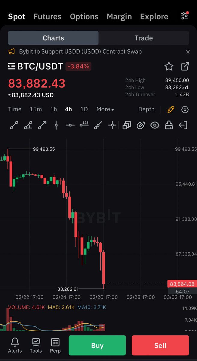 TRUMP PROMISED US A STRATEGIC #BITCOIN RESERVE.

HE GAVE US A TRADE WAR INSTEAD.

WHAT KIND OF SCAM IS THIS!!!