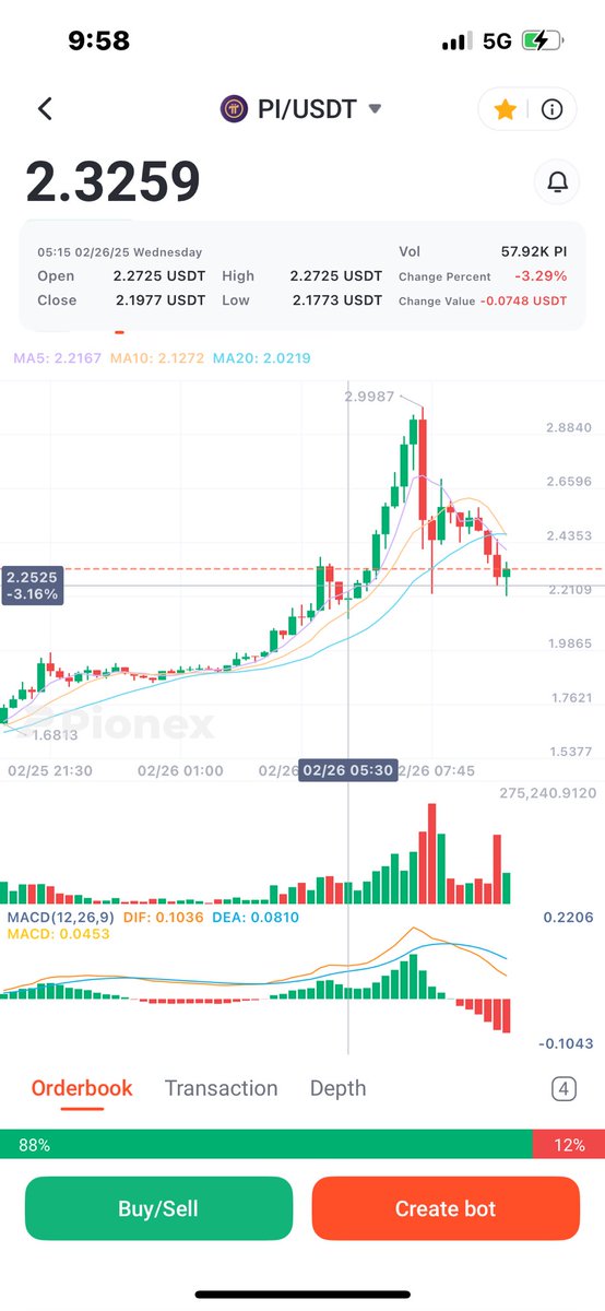 $2.255 - $pi open price $2.2725 - sell off by those who bought in at .66 - look for another buying trend as price nears $2.20 #picoin