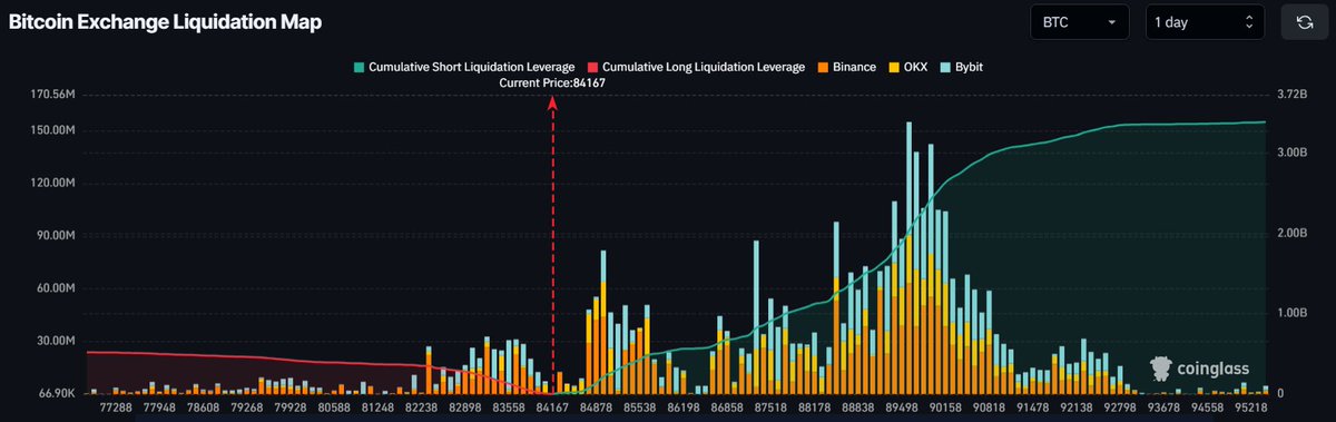 blocknewsdotcom's tweet image. JUST IN: Over $2,000,000,000 in shorts would be liquidated if Bitcoin $BTC price returns to where it was just 10 hours ago 👀

Bears are overloading the order books