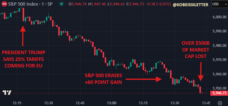 The trade war is back:

Minutes after President Trump announced 25% tariffs on the EU, the S&amp;P 500 erased $500+ BILLION of market cap.

Meanwhile, Bitcoin just broke below $84,000 for the first time since November 11th.

What's next? Let us explain.

(a thread)