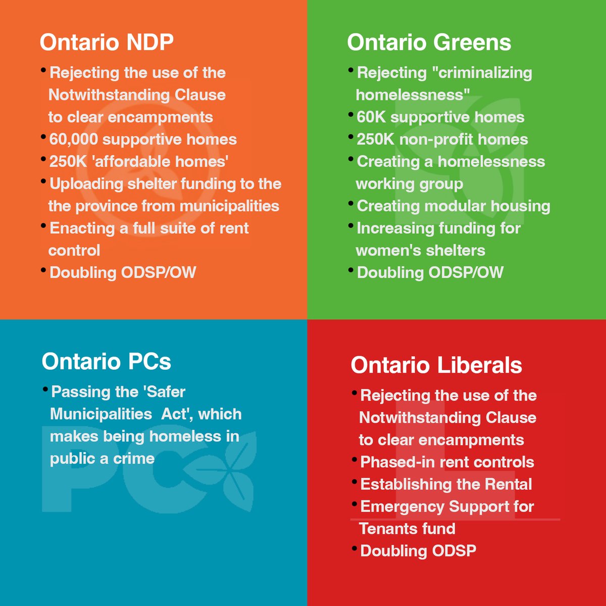 Diana Chan McNally (@diana_c_mcnally) on Twitter photo What will the four parties do about homelessness? Check it out!
There is still one party — the <a href="/OntarioPCParty/">Ontario PC Party</a> — who have committed to making homelessness a crime in public space.
You can still let them know they can and should change their mind:
homelessrights.ca/get-involved What will the four parties do about homelessness? Check it out!
There is still one party — the <a href="/OntarioPCParty/">Ontario PC Party</a> — who have committed to making homelessness a crime in public space.
You can still let them know they can and should change their mind:
homelessrights.ca/get-involved