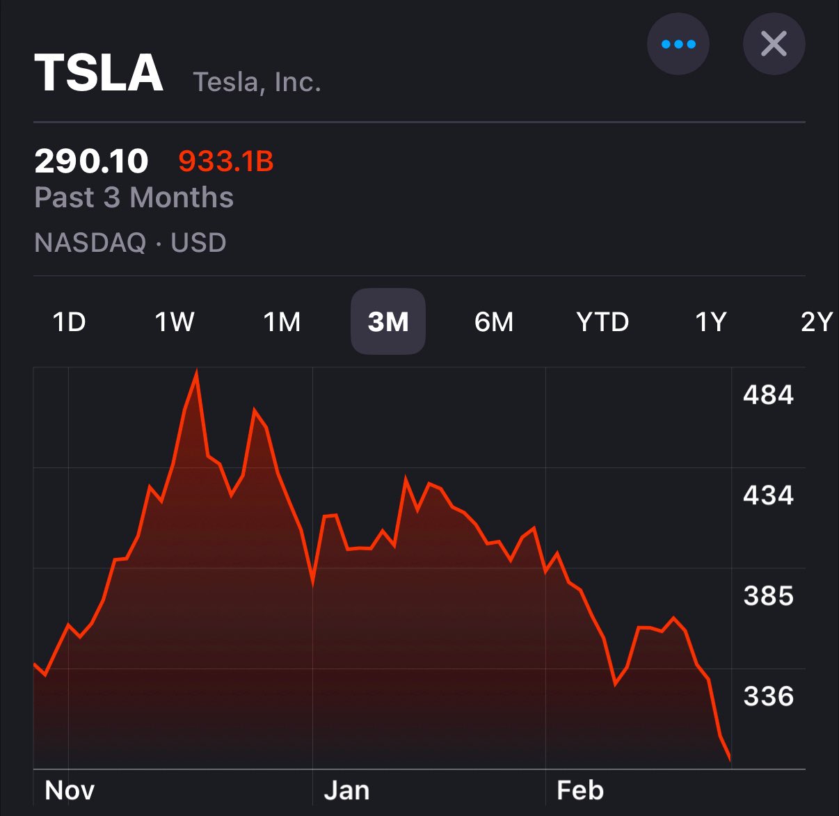 Brew Markets on X: "Tesla stock is down 40% from its December peak.  https://t.co/1LwKWDbrGg" / X