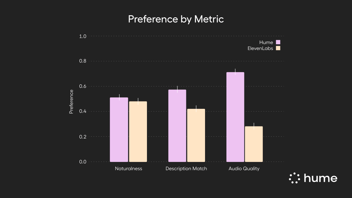 hume_ai's tweet photo. Octave’s first-of-its-kind voice intelligence speaks for itself 😉 In a blind study, Octave outperformed ElevenLabs Voice Design:

🔊71.6% preferred Octave’s audio quality
🗣️51.7% found Octave more natural
🎯57.7% said Octave better matched voice descriptions https://t.co/iKGc7ZUQgD