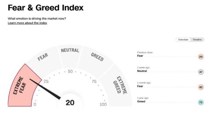 ZaaStocks's tweet photo. I don’t use the fear and greed index as a solo indicator but I do use it to gauge sentiment and I can’t recall a time where I’ve ever regretted buying in the extreme fear zone. https://t.co/nVzDRyFfCP