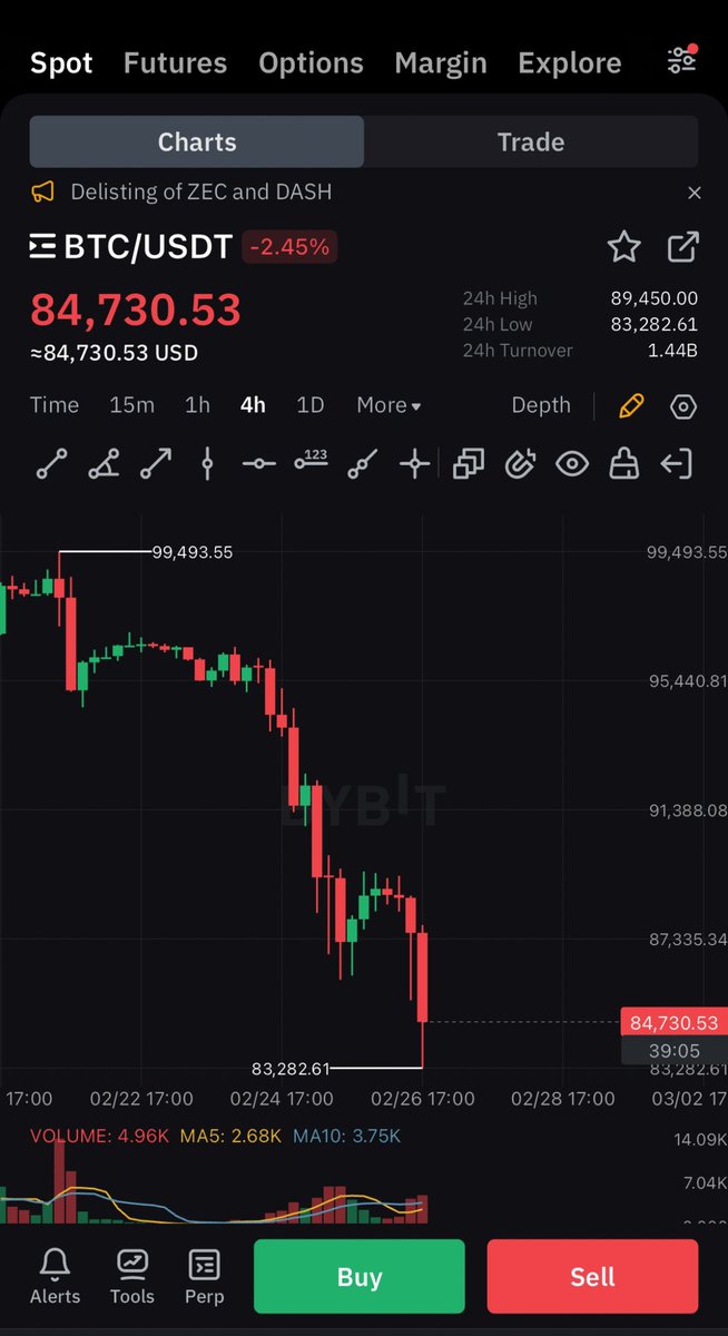 THANKS FOR THIS BITCOIN CRASH TRUMP

WE SHOULD HAVE VOTED FOR KAMALA!!!