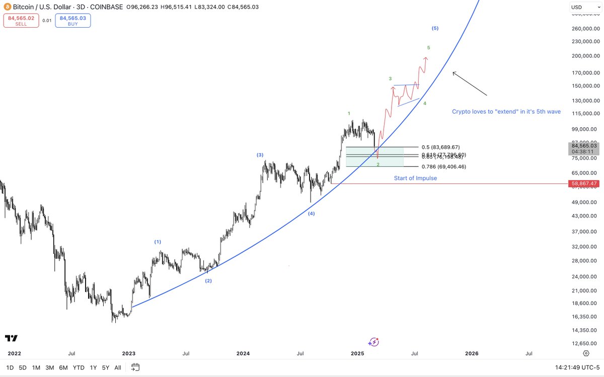 saitama_98's tweet image. $BTC
If you've been around in crypto for as long as I have - you would notice that crypto LOVES to have an extended last push before it peaks.
We haven't seen that this cycle.
Ultimately - I think this correction ends anywhere around here or maybe 78k.
150k after.
