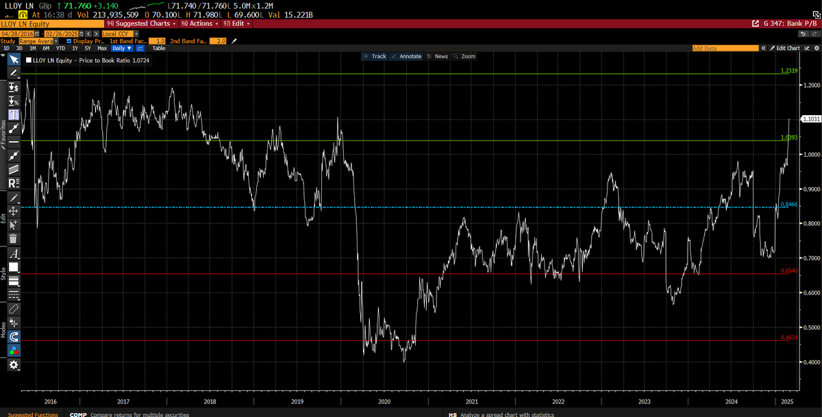 Hawkeye_74's tweet image. #LLOY shareholders finally getting rewarded with a valuation above NAV.  Seen last pre-pandemic.  Will it hold?