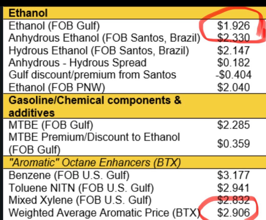“Ethanol replaces BTX aromatics, the most expensive, cancerous, and toxic ingredients of gasoline. “

Ethanol has the octane our fuel needs.