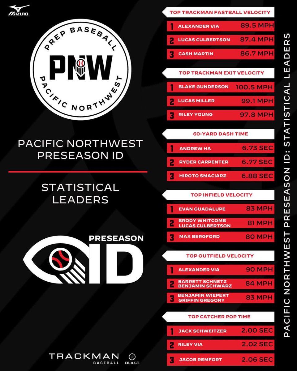 BlakeGunderson8's tweet photo. Excited to lead the @PrepBaseballWA Preseason ID event with the highest exit velocity of 100.5 MPH, and distance of 386 feet. Looking forward to HS season @GKHSbaseball. #BaseballRecruiting  #CollegeBaseball #PNWBaseball @Coach_Roy2 @Brayde_Hirai  https://t.co/F3NwSfkMMR https://t.co/MJ2hFb2pVp
