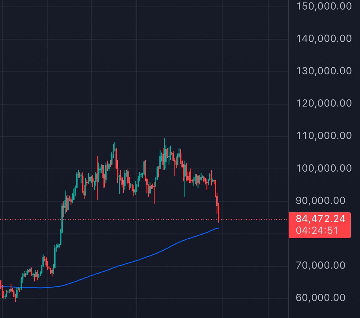 alphashot_'s tweet image. I can’t believe all the bullshit I am seeing on the timeline
CT is a place where the most retarded and worst traders in the world have a voice
All the biggest KOLs are capitulating and saying it’s over blablabla
The truth is these guys suck at trading
And the sad part is most…