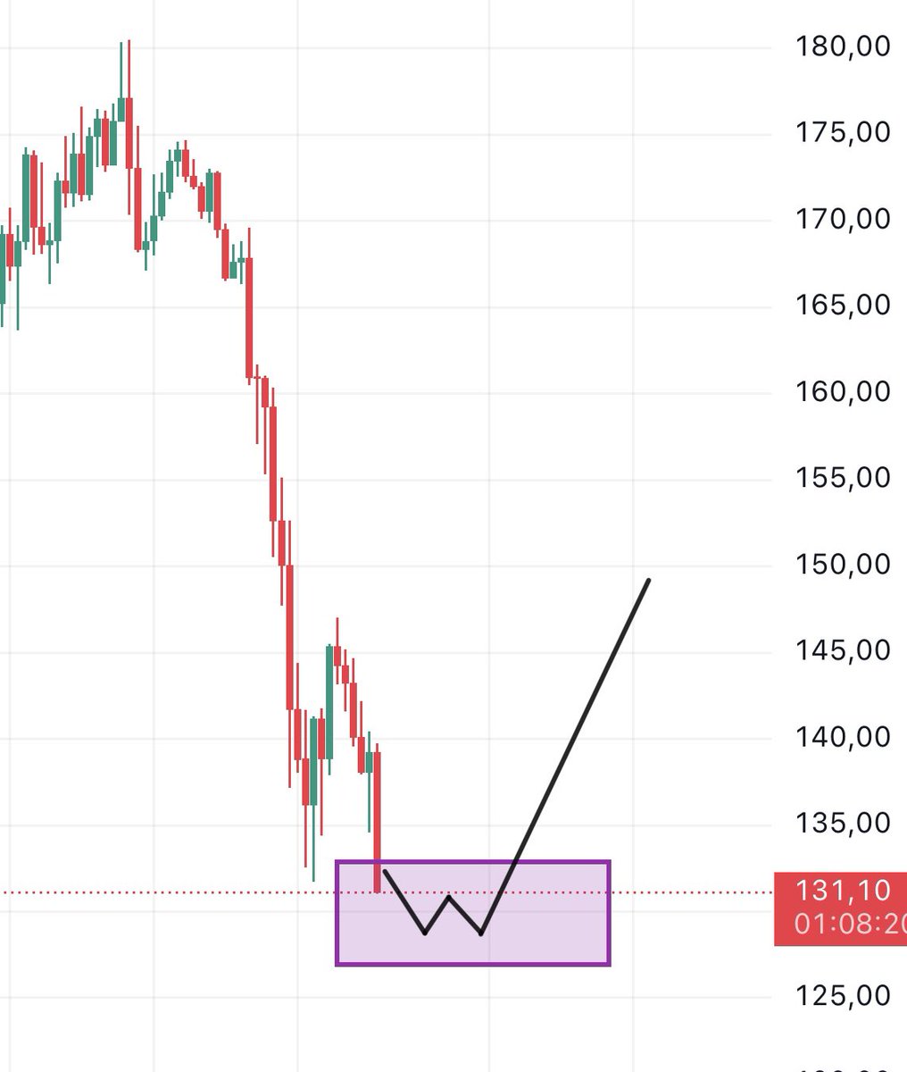 Just opened a massive SOL long at $131

Market’s in full panic, you can smell the fear.

You already know how this game works

Most likely we are going to $170 within few days

See you all there. Godspeed!