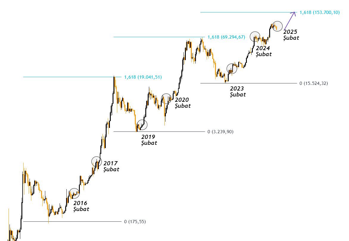 Geçmiş döngülerdeki Şubat ayı ve Fibonacci 1.618 👀

$Btc #Bitcoin #Altcoins