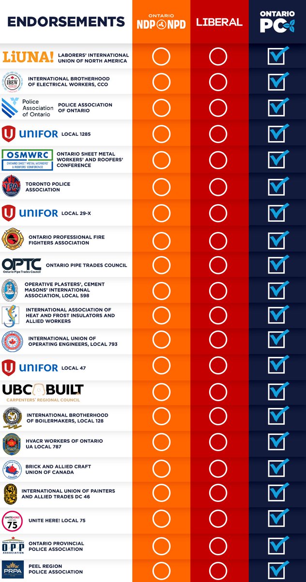 We're so honoured to have the support of unions and associations right across Ontario.

Together, we'll work to protect Ontario.