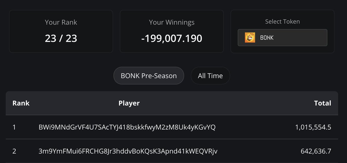 ngl, I'm really bad at this game 😅 Spent tons of $BONK trying to catch a smaller player. He ate all my tokens and exited successfully twice!