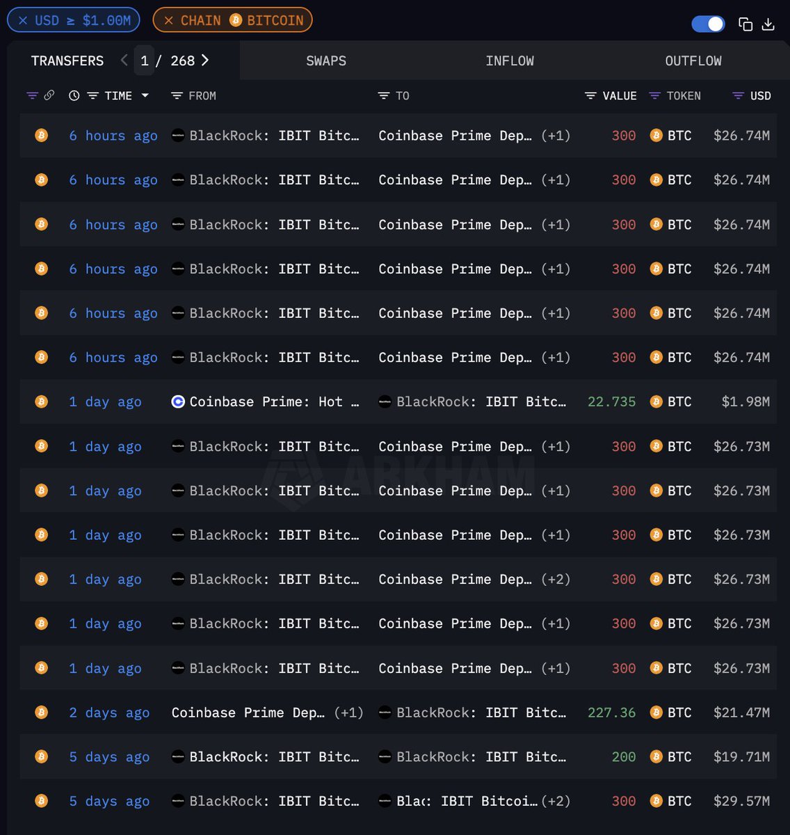 FIDELITY SOLD
ARK SOLD
GRAYSCALE SOLD

BUT BLACKROCK… ALSO SOLD $150M $BTC