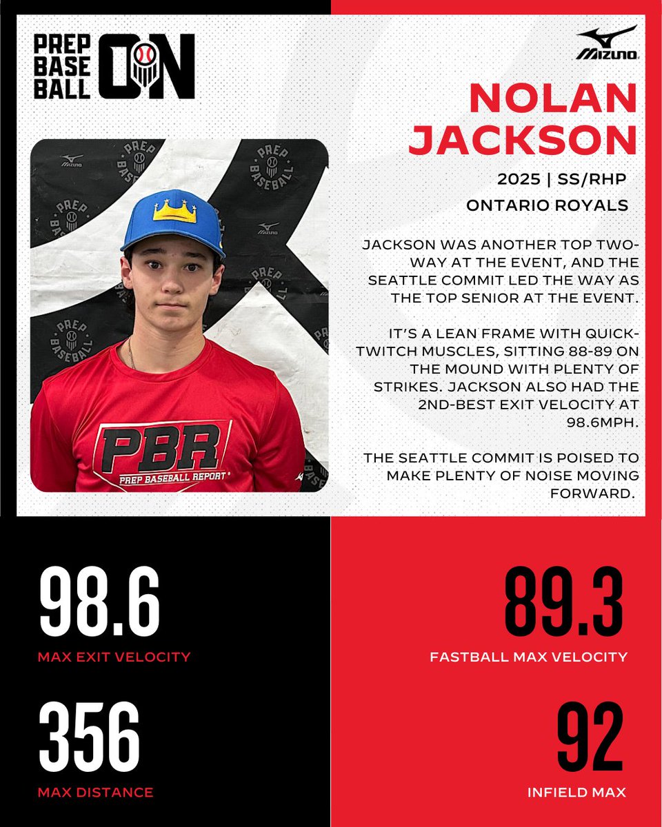 𝟐𝟎𝟐𝟓 𝐌𝐢𝐬𝐬𝐢𝐬𝐬𝐚𝐮𝐠𝐚 𝐏𝐫𝐞𝐬𝐞𝐚𝐬𝐨𝐧 𝐈𝐧𝐯𝐢𝐭𝐞 𝐒𝐩𝐨𝐭𝐥𝐢𝐠𝐡𝐭

SS/RHP Nolan Jackson (<a href="/nolanjackson_4/">Nolan Jackson</a>)
2025, Ontario Royals

5-foot-9/165-Pounds

The two-way SeattleU commit was the standout senior at the event, showing out on both sides of the ball.

👤