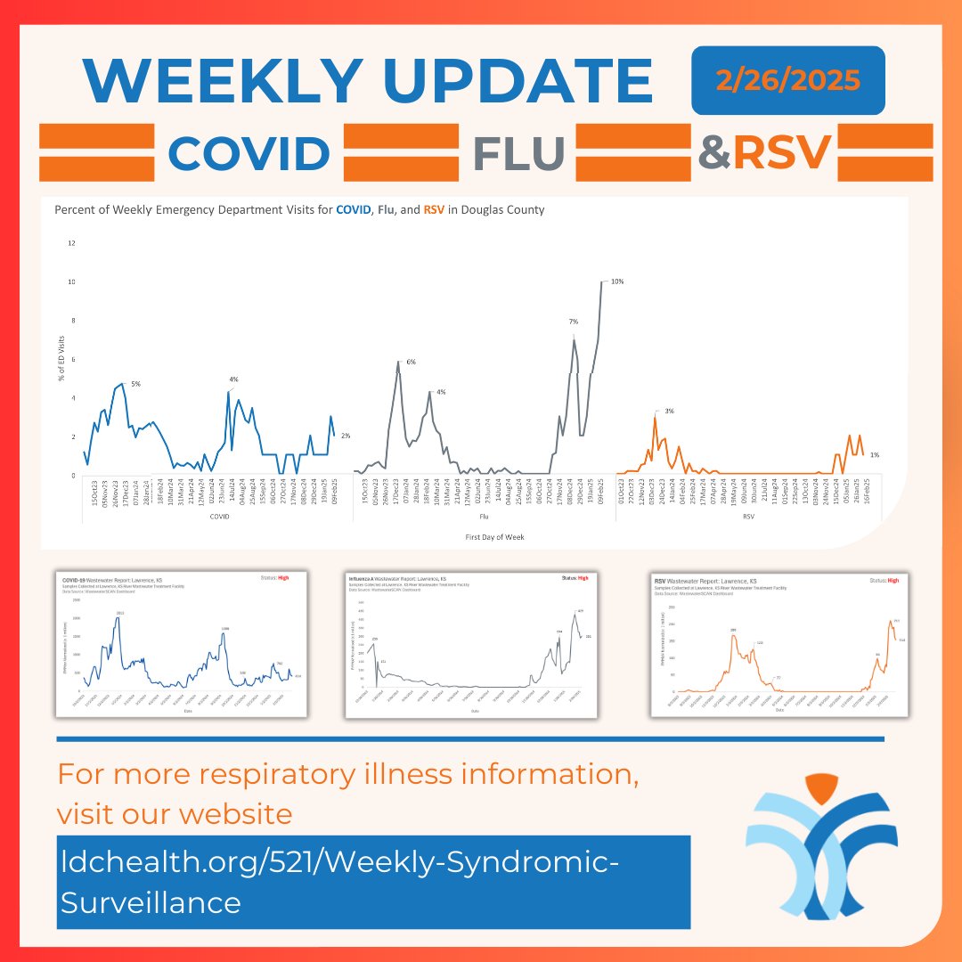 COVID and Flu ED visits remain steady, COVID ED visits at 2% and RSV ED visits at 1%. Flu ED visits have risen to 10% of ED visits, which is the highest percent of Flu ED visits in DGCO since 2022. COVID, Flu, and RSV wastewater levels in Lawrence, KS are  trending down.