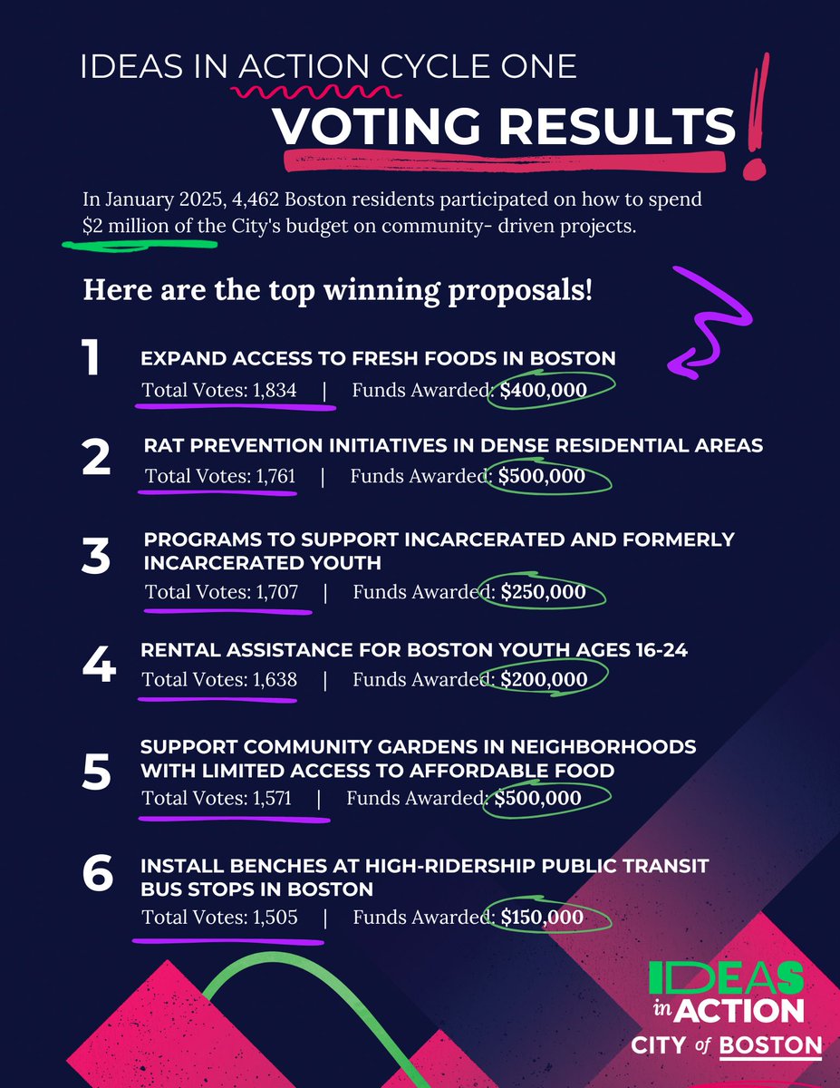 The results are in! Thousands of Boston residents participated by sharing their ideas and voting on how to spend $2 million of the City's money in community-driven projects. Visit boston.gov/participate to learn more!
