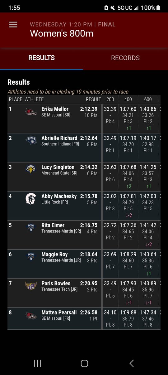 Congrats to Abby Machesky on a 4th Place Finish at Conference, running a huge PR in Prelims and then coming back and running an almost identical time in finals
#TrackFam #OnceAGatorAlwaysAGator