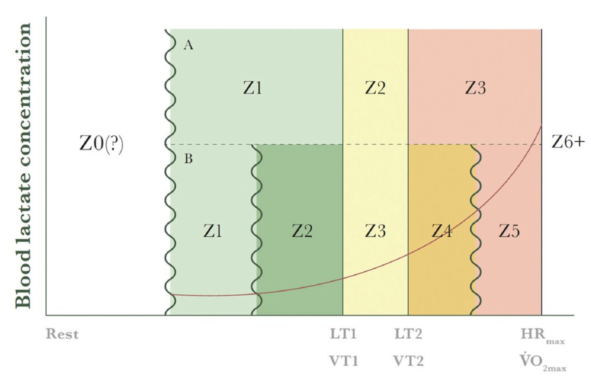 Miguel Ángel Galán-Rioja (@magalanrioja) on Twitter photo What Is “Zone 2 Training”?: Experts’ Viewpoint on Definition, Training Methods, and Expected Adaptations (Sitko el al., 2025). <a href="/SitkoSebastian/">Sebastian Sitko</a> doi.org/10.1123/ijspp.… 👇 What Is “Zone 2 Training”?: Experts’ Viewpoint on Definition, Training Methods, and Expected Adaptations (Sitko el al., 2025). <a href="/SitkoSebastian/">Sebastian Sitko</a> doi.org/10.1123/ijspp.… 👇