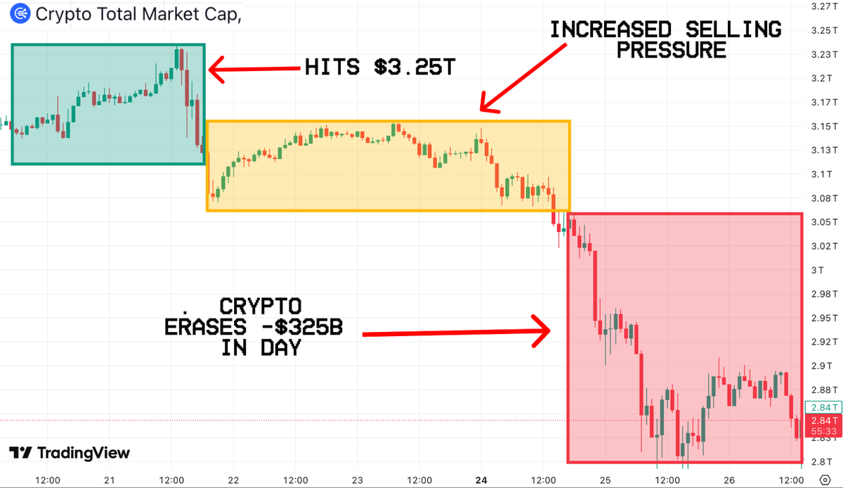 0xFinish's tweet photo. Influencers are screaming: "CRYPTO IS DEAD"

Just today crypt markets erased a whopping $325 BILLION.

Hacks, US tariffs, scams, feels like crypto is cooked

Here is what's happening behind the scenes 🧵👇 https://t.co/ifvYnSUnCg