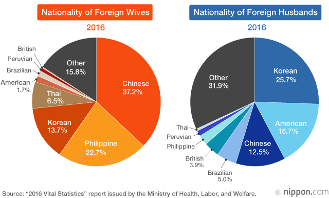 MonicStuar6445's tweet photo. @profjonny @TheShogunTYO Completely inconsequential to the conversation as the vast majority of Japanese men marry other asian women https://t.co/WqP44o241H