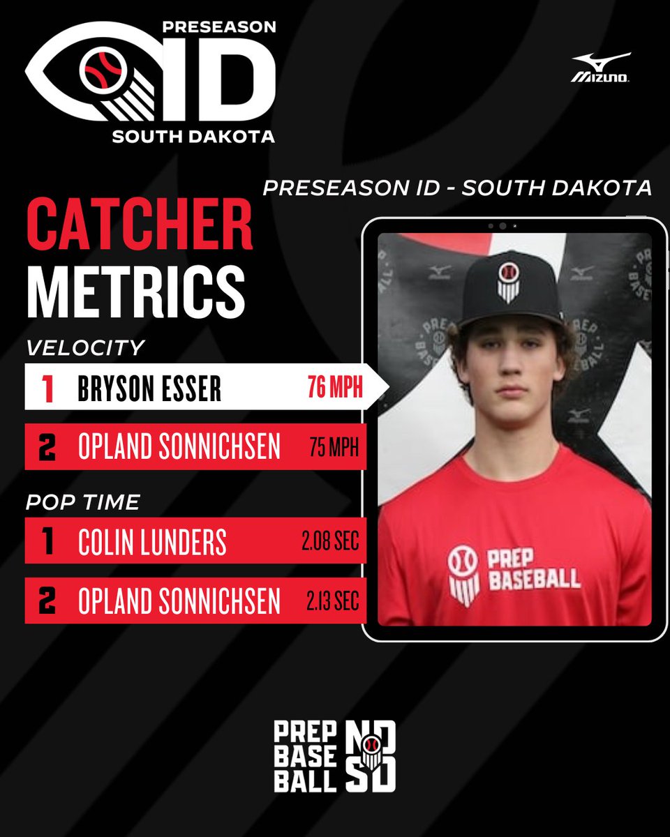 Prep Baseball Dakotas (@pbdakotas) on Twitter photo ๐๐ซ๐๐ฌ๐๐๐ฌ๐จ๐ง ๐๐-๐๐จ๐ฎ๐ญ๐ก ๐๐๐ค๐จ๐ญ๐
๐๐ฆ๐ข๐ฅ๐ฆ๐ณ๐ฃ๐ฐ๐ข๐ณ๐ฅ๐ด โ
We're wrapping up our coverage of the Preseason ID-South Dakota with the metrics leaderboards.
Check out all the stats below. Video, scouting reports, and more coming soon.
๐๐๐ผ๐๐ โก๏ธ ๐๐ซ๐๐ฌ๐๐๐ฌ๐จ๐ง ๐๐-๐๐จ๐ฎ๐ญ๐ก ๐๐๐ค๐จ๐ญ๐
๐๐ฆ๐ข๐ฅ๐ฆ๐ณ๐ฃ๐ฐ๐ข๐ณ๐ฅ๐ด โ
We're wrapping up our coverage of the Preseason ID-South Dakota with the metrics leaderboards.
Check out all the stats below. Video, scouting reports, and more coming soon.
๐๐๐ผ๐๐ โก๏ธ
