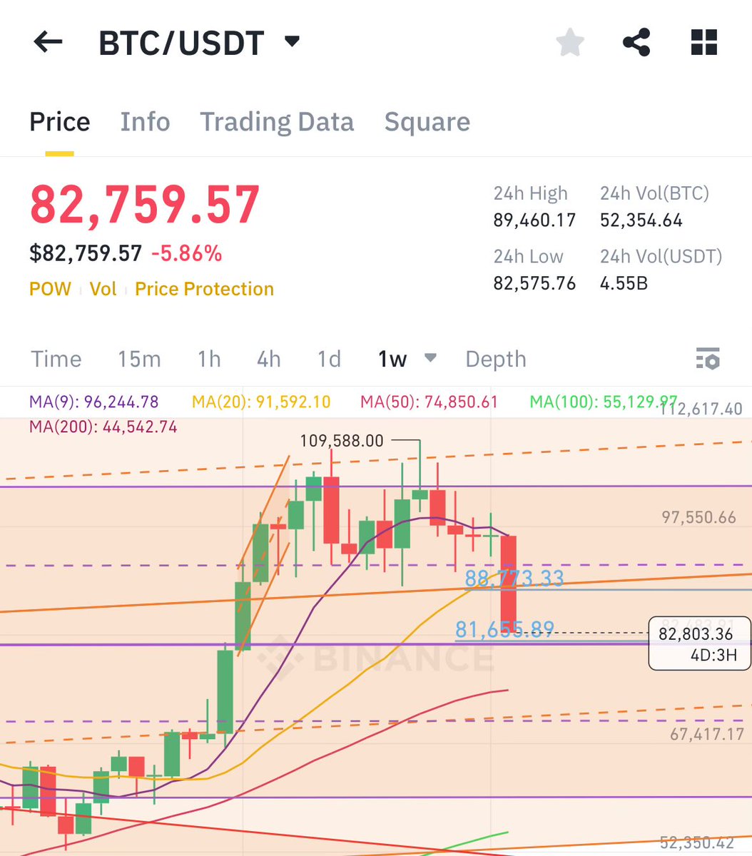 $BTC - not in front of my computer, but would like to see #bitcoin hold the $80K support level.