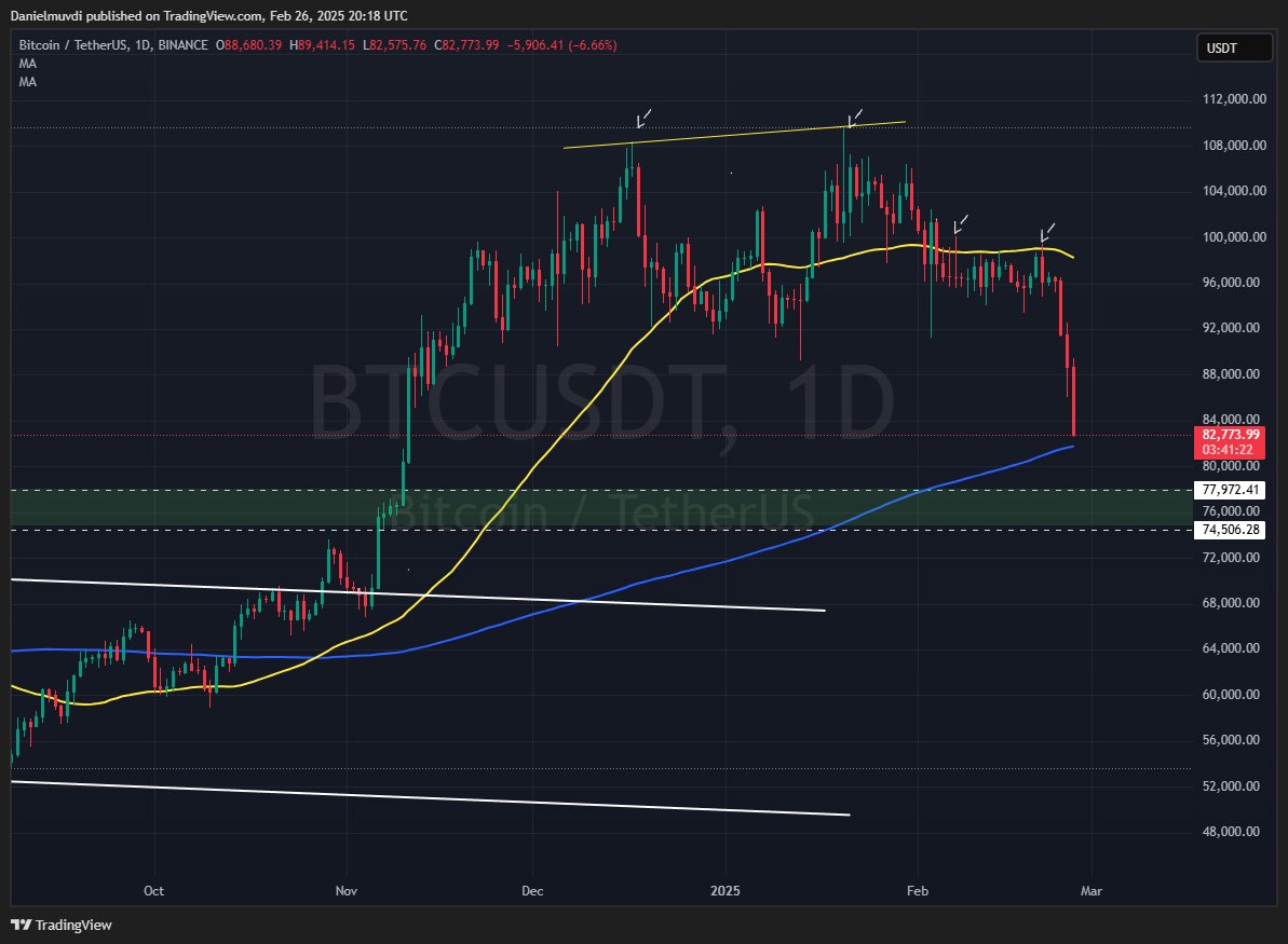 Bitcoin se acerca a su media móvil de 200 días, borrando casi por completo las ganancias obtenidas tras la elección de Trump. En su punto más alto, BTC ganaba un 46% después de la elección, pero ahora solo gana un 7% desde su elección.

El "Trade Trump" se desvanece en #BTC