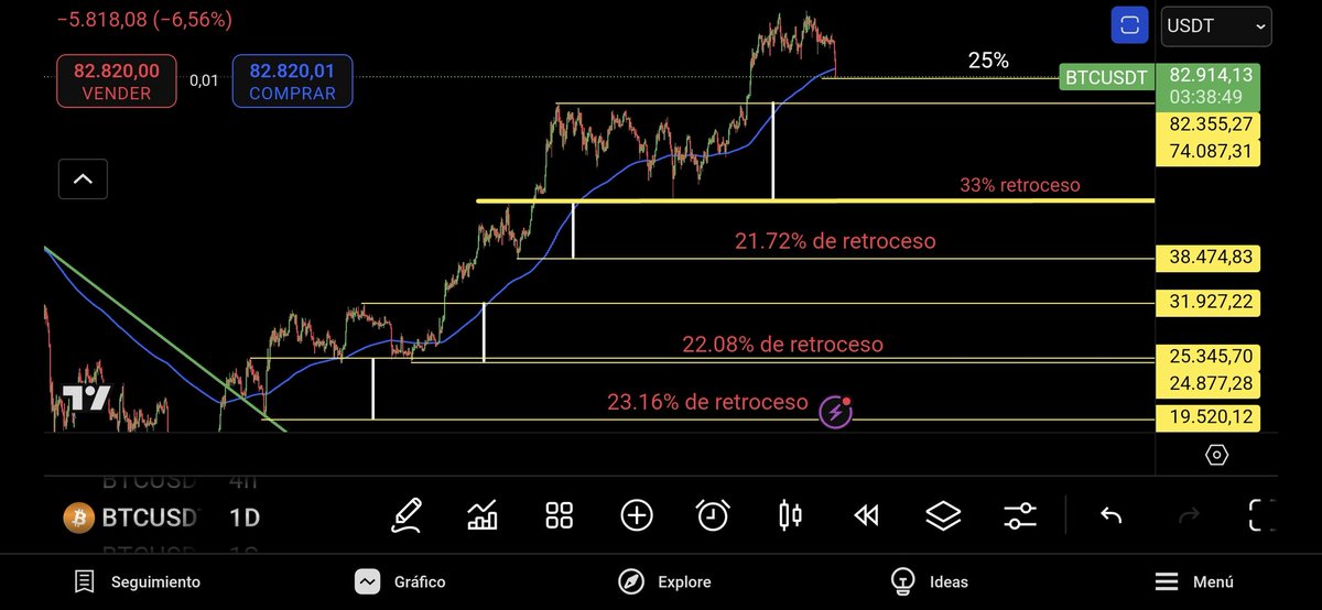 Acabamos de tocar el 25% del retroceso promedio que btc ha hecho durante todo este ciclo alcista