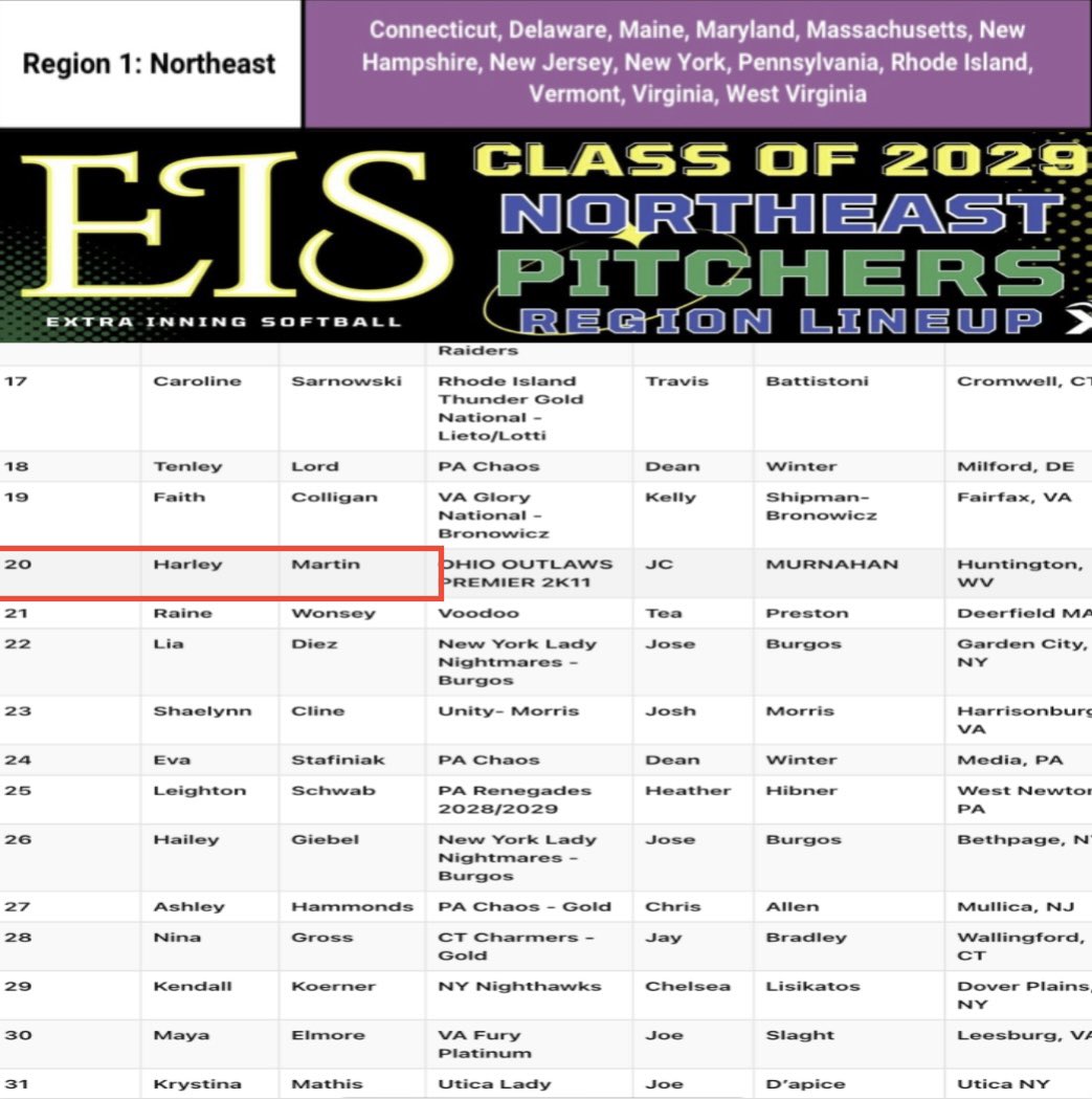 Harley J Martin (@harley14martin) on Twitter photo Thanks <a href="/ExtraInningSB/">EXTRA INNING SOFTBALL</a> for the RANK 💪🏻 and congrats to my teammates on there rankings.. Been working like crazy to get better I’m ready and pumped for this new season <a href="/2k11Outlaws/">Ohio Outlaws Premier 2K11</a> <a href="/TB2Performance/">TB2 Performance & Recovery</a> <a href="/marvel_softball/">Marvel softball</a> Thanks <a href="/ExtraInningSB/">EXTRA INNING SOFTBALL</a> for the RANK 💪🏻 and congrats to my teammates on there rankings.. Been working like crazy to get better I’m ready and pumped for this new season <a href="/2k11Outlaws/">Ohio Outlaws Premier 2K11</a> <a href="/TB2Performance/">TB2 Performance & Recovery</a> <a href="/marvel_softball/">Marvel softball</a>