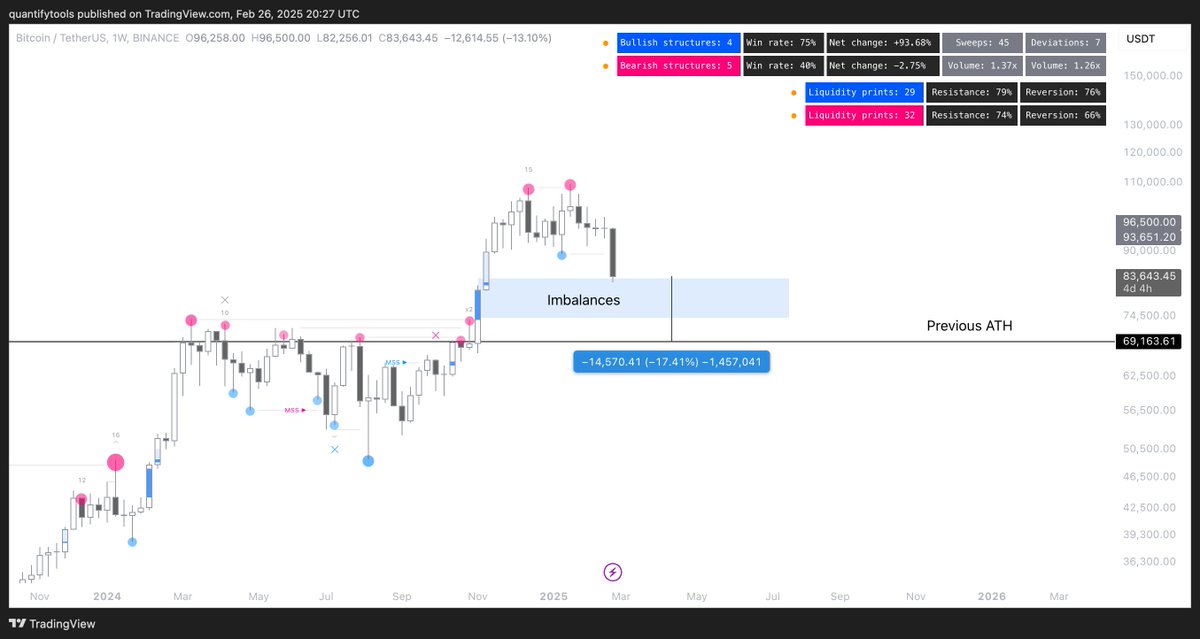 quantifytools's tweet image. We made the note 2.5 months ago that deep pockets are off-loading $BTC and especially altcoins. 

The correction is now here, putting focus on where the larger players might be interested in getting back in. So, where to look for entries? 

Keep it simple stupid - previous ATH.…