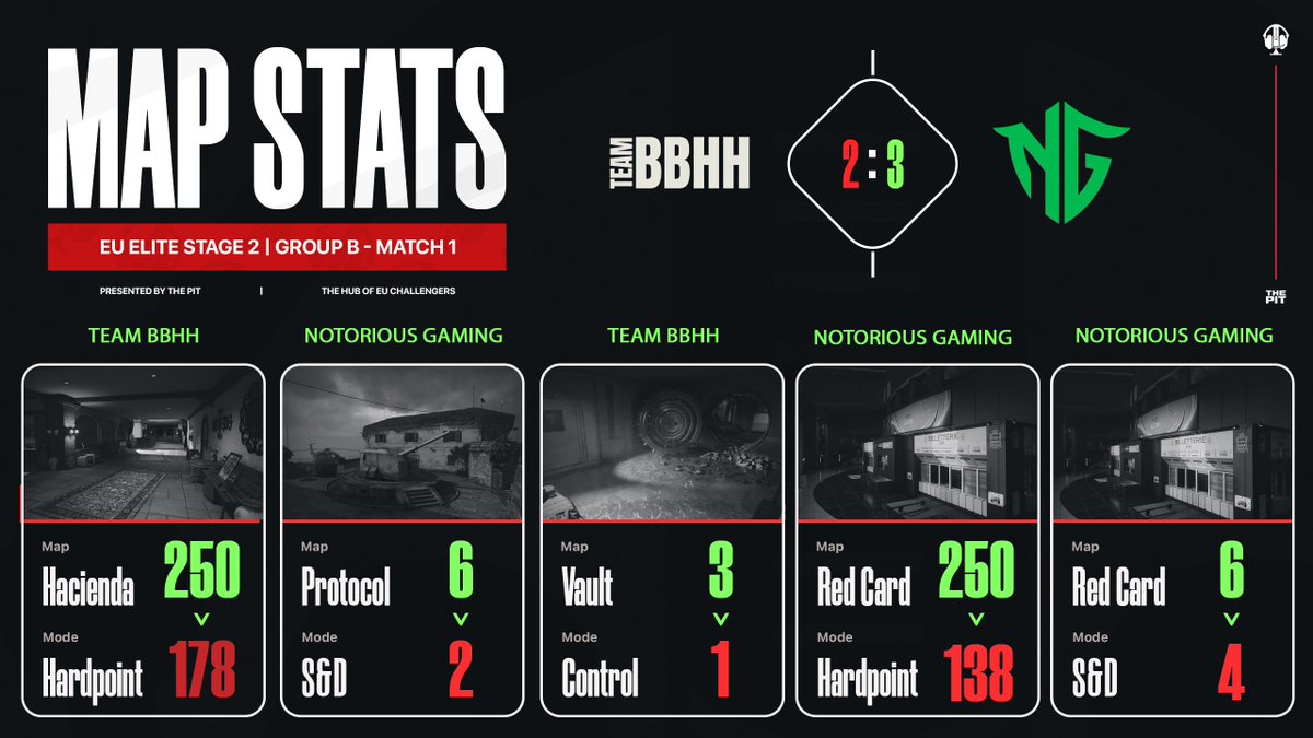 The Pit (@thepit_eu) on Twitter photo EU Elite Stage 2 | Group B - Match 1 Result
<a href="/NotoriousORG_/">Notorious Gaming</a> (Nadox, Melko, Mighty & Syqz) 3-2 Team BBHH (Bance, Mythix, Harry & Henry) EU Elite Stage 2 | Group B - Match 1 Result
<a href="/NotoriousORG_/">Notorious Gaming</a> (Nadox, Melko, Mighty & Syqz) 3-2 Team BBHH (Bance, Mythix, Harry & Henry)