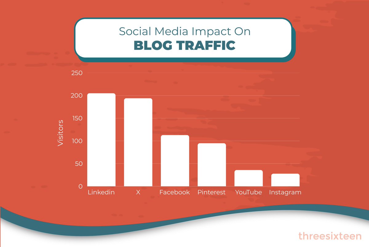316Strategy's tweet image. Which social platforms drive the most blog traffic? 📊
@neilpatel analyzed 9,418 blogs over three months, and the results are clear—LinkedIn and X (Twitter) dominate, while Instagram and YouTube lag behind.
Promote your content where it gets seen!
#ContentStrategy #BlogContent