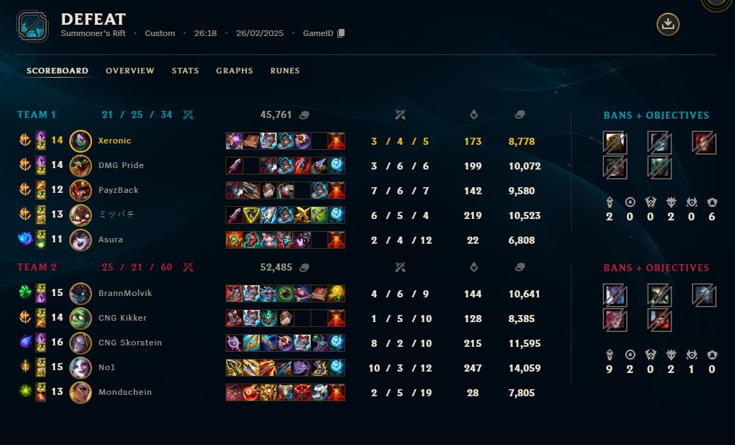 Unfortunate we end up going 0-2 today. Focus wasn't there today and we made a lot of amatuer mistakes and they punished us well for it.  

GGs <a href="/CNG_Royal/">CNG Royal</a>