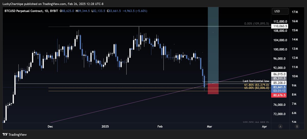 luckychartape's tweet image. I&apos;m not scared.. your scared..

$BTC #Bitcoin