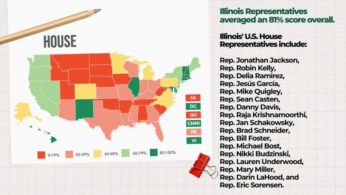 IEC (@ilenviro) on Twitter photo 🌿IL Democrats in Congress continue to champion our environment, as shown in the 2024 LCV Scorecard! Despite challenges, they fought for clean energy & environmental protection.
📑 Read <a href="/LCVoters/">League of Conservation Voters 🌎</a> full report at scorecard.lcv.org to see how your U.S. representatives scored! 🌿IL Democrats in Congress continue to champion our environment, as shown in the 2024 LCV Scorecard! Despite challenges, they fought for clean energy & environmental protection.
📑 Read <a href="/LCVoters/">League of Conservation Voters 🌎</a> full report at scorecard.lcv.org to see how your U.S. representatives scored!