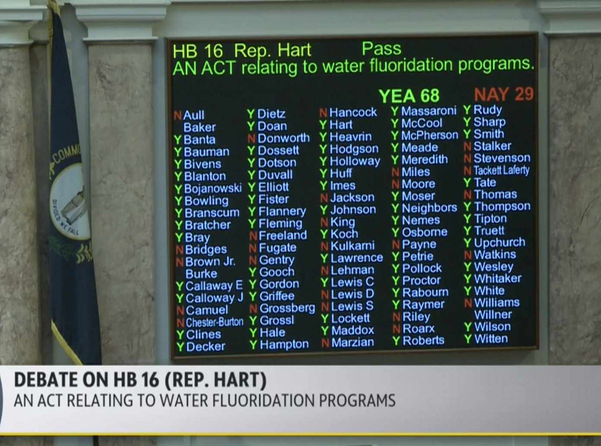 FluorideFreeKY's tweet photo. Good news! HB 16 to repeal Kentucky's statewide water fluoridation mandate just passed the House and is moving on to the Senate!
#waterfluoridation #Kentucky #MAHA https://t.co/CyCu6FYNDl